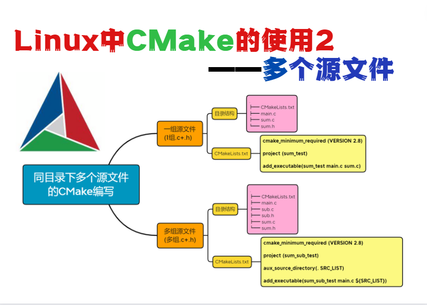 Linux中CMake的使用2-同目录下多个源文件