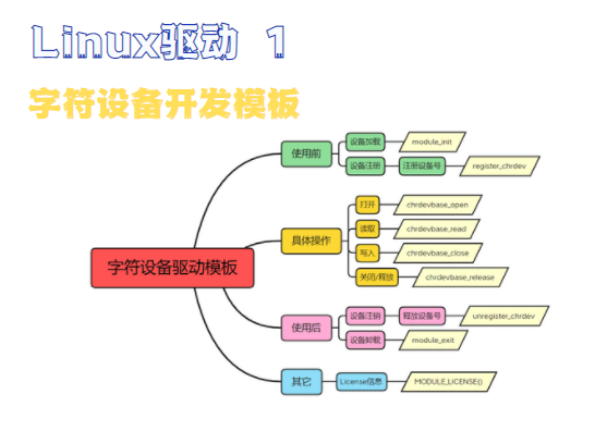 【i.MX6ULL】驱动开发1--字符设备开发模板