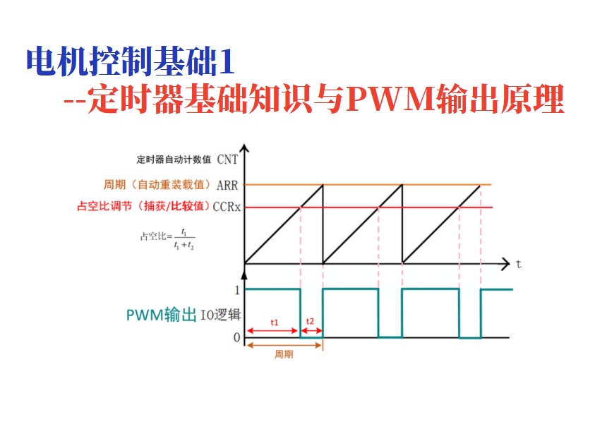 电机控制基础--定时器基础知识与PWM输出原理